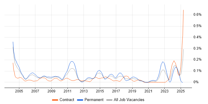 Job vacancy trend for Quality Engineer in Berkshire Job vacancy trend for Quality Engineer in Berkshire