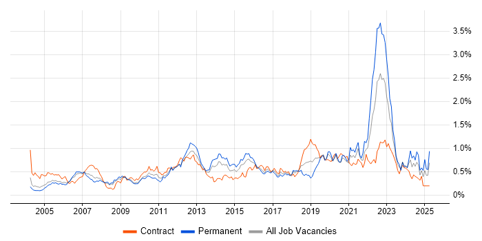 Job vacancy trend for Quality Management in Berkshire Job vacancy trend for Quality Management in Berkshire
