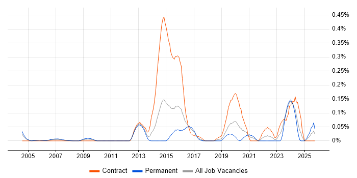 Quantity Surveyor job vacancy trend in Berkshire
