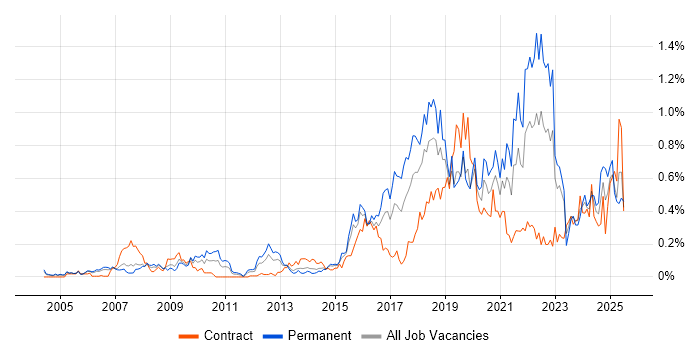 Job vacancy trend for R in Berkshire