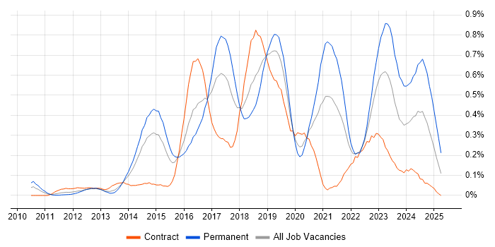 Job vacancy trend for RabbitMQ in Berkshire Job vacancy trend for RabbitMQ in Berkshire