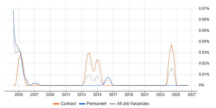 RACF job vacancy trend in Berkshire
