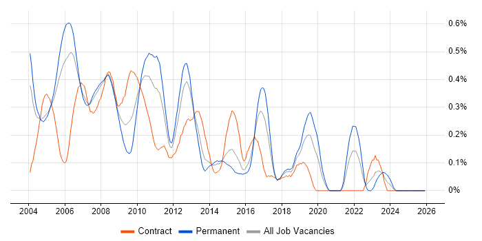 RAD job vacancy trend in Berkshire