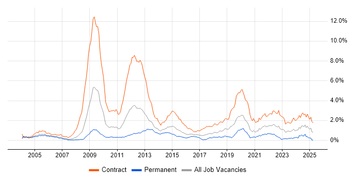 Job vacancy trend for Radio Access Network in Berkshire Job vacancy trend for Radio Access Network in Berkshire