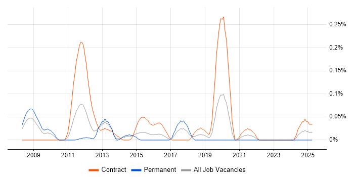 Job vacancy trend for Radio Network Optimisation in Berkshire