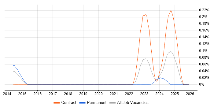Rakuten job vacancy trend in Berkshire