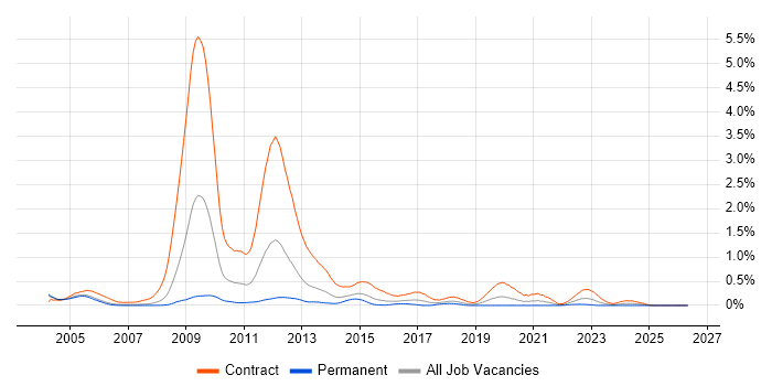 RAN Engineer job vacancy trend in Berkshire