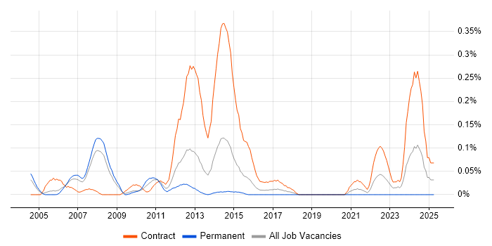 Job vacancy trend for RANAP in Berkshire Job vacancy trend for RANAP in Berkshire