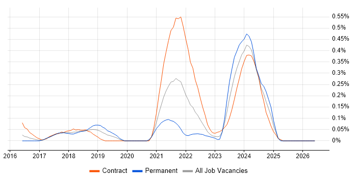 Rancher job vacancy trend in Berkshire