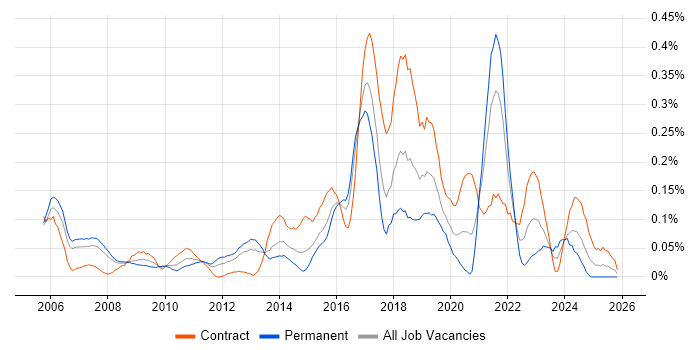 Rapid Prototyping job vacancy trend in Berkshire