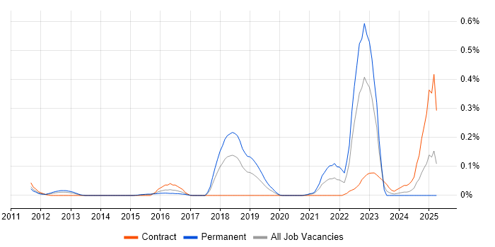 Job vacancy trend for Rapid7 in Berkshire Job vacancy trend for Rapid7 in Berkshire