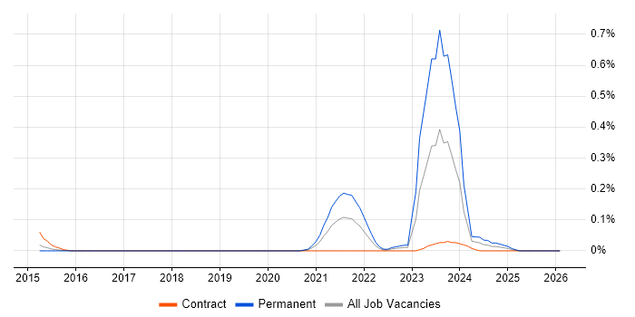 Raspberry Pi job vacancy trend in Berkshire