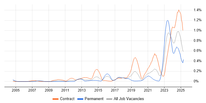 Job vacancy trend for RBAC in Berkshire Job vacancy trend for RBAC in Berkshire