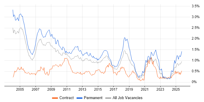 RDBMS job vacancy trend in Berkshire RDBMS job vacancy trend in Berkshire