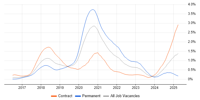 Job vacancy trend for React Developer in Berkshire