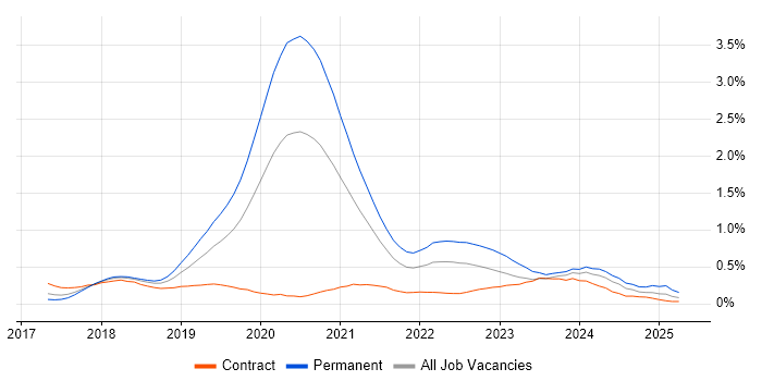 Job vacancy trend for React Native in Berkshire Job vacancy trend for React Native in Berkshire