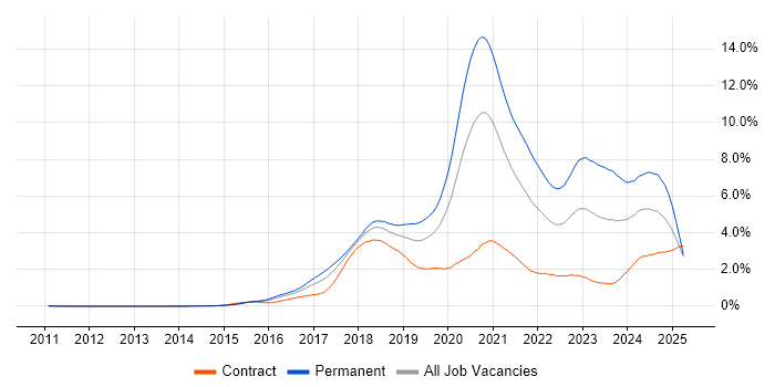 Job vacancy trend for React in Berkshire