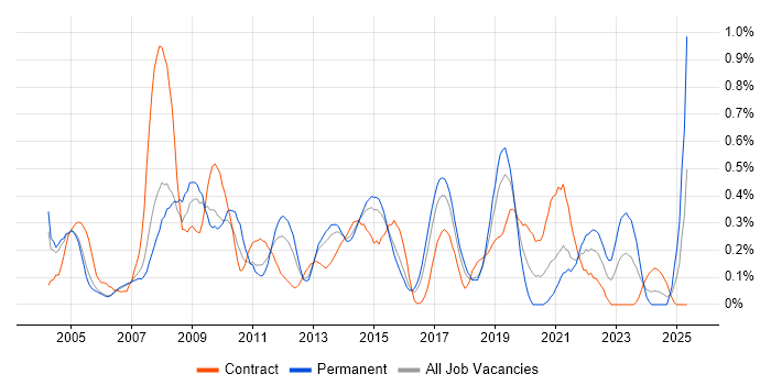 Job vacancy trend for 1st Line Support Analyst in Reading Job vacancy trend for 1st Line Support Analyst in Reading