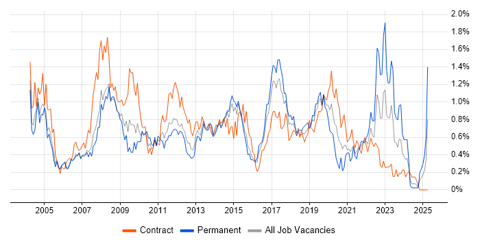 Job vacancy trend for 1st Line Support in Reading