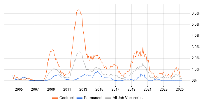 Job vacancy trend for 2G in Reading