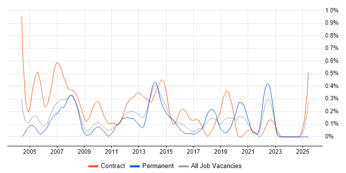 Job vacancy trend for 2nd Line Desktop Support in Reading