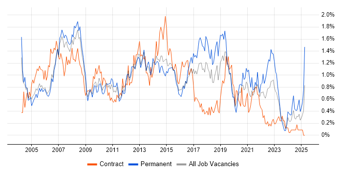 Job vacancy trend for 2nd Line Support in Reading Job vacancy trend for 2nd Line Support in Reading