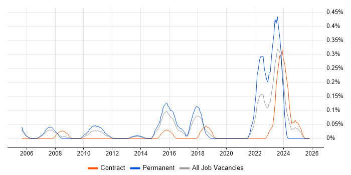 3D Modelling job vacancy trend in Reading