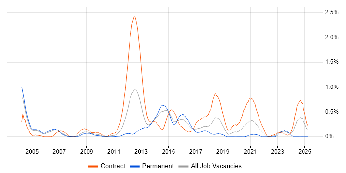 Job vacancy trend for 3GPP in Reading
