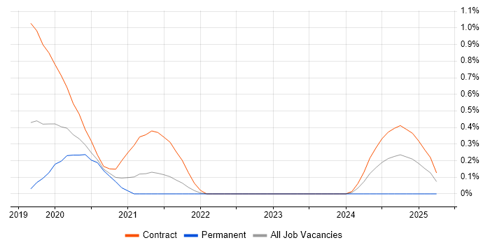 Job vacancy trend for 5G NR in Reading
