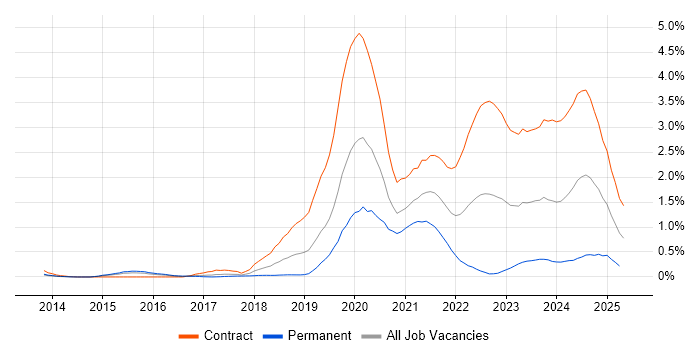 Job vacancy trend for 5G in Reading Job vacancy trend for 5G in Reading