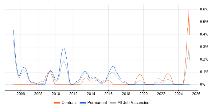 Job vacancy trend for 802.11 in Reading