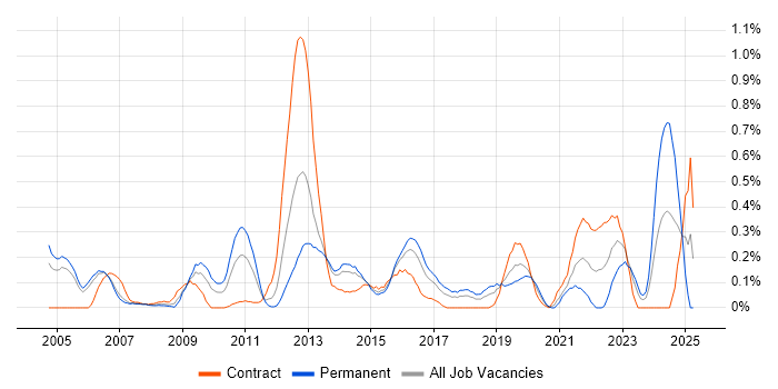 Job vacancy trend for 802.1X in Reading