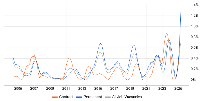Job vacancy trend for A+ Certification in Reading