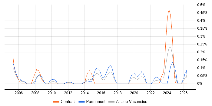 AAT job vacancy trend in Reading