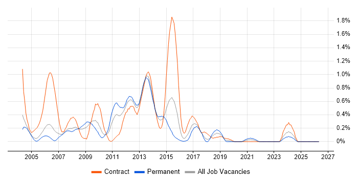 Ab Initio job vacancy trend in Reading