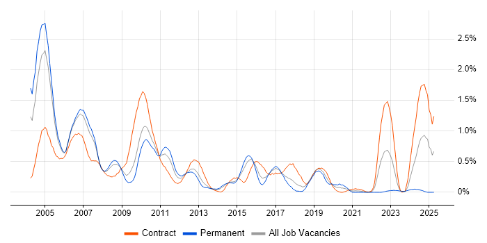 Job vacancy trend for ABAP in Reading