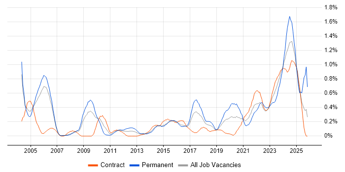 ACCA job vacancy trend in Reading