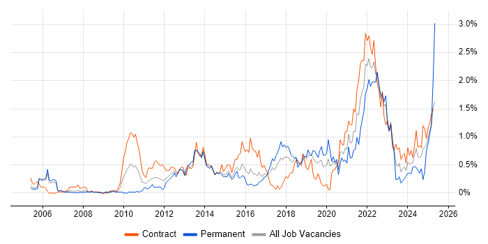Job vacancy trend for Acceptance Criteria in Reading
