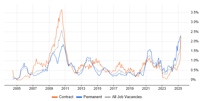 Job vacancy trend for Accessibility in Reading