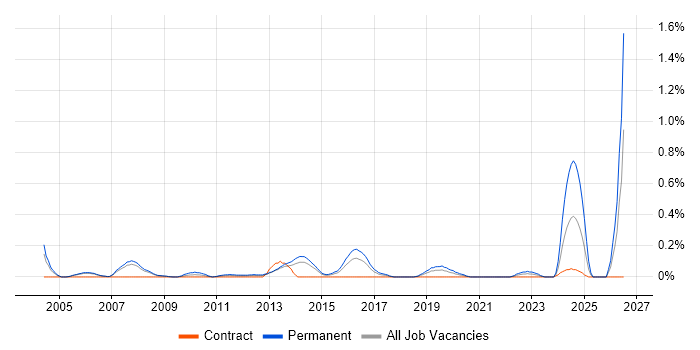 Account Director job vacancy trend in Reading