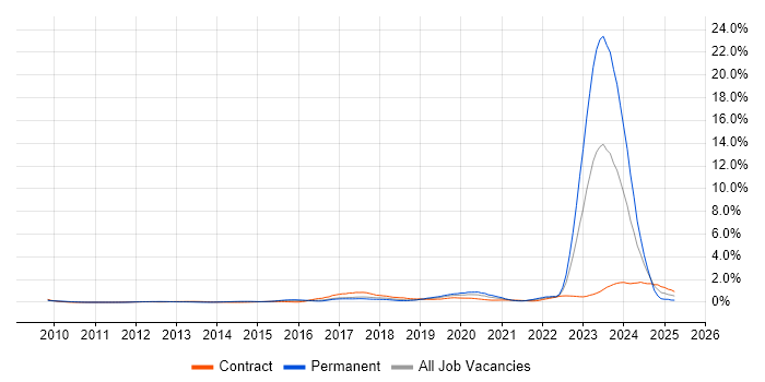 Job vacancy trend for Actionable Insight in Reading Job vacancy trend for Actionable Insight in Reading