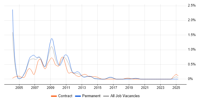 Job vacancy trend for ActionScript in Reading