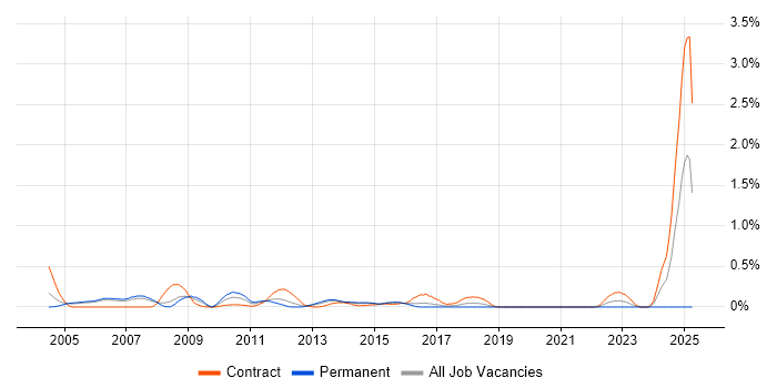 Job vacancy trend for Active Directory Architect in Reading