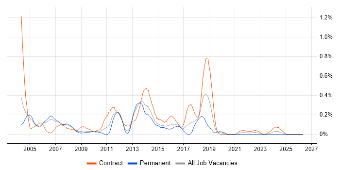 Active Directory Consultant job vacancy trend in Reading