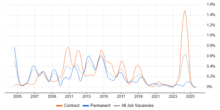 Active Directory Engineer job vacancy trend in Reading