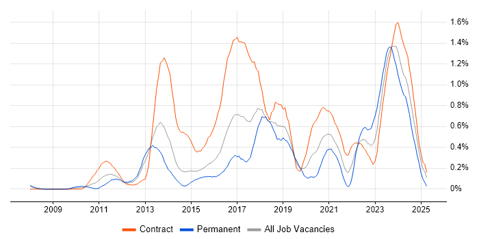 Job vacancy trend for Active Directory Federation Services in Reading
