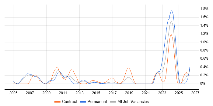 Active Directory Specialist job vacancy trend in Reading