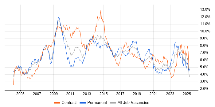 Job vacancy trend for Active Directory in Reading Job vacancy trend for Active Directory in Reading