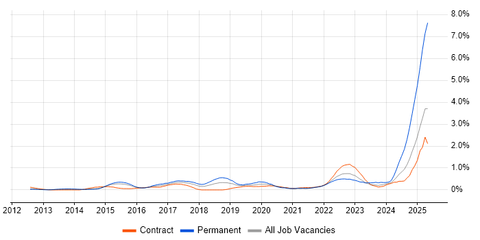 Job vacancy trend for ActiveMQ in Reading Job vacancy trend for ActiveMQ in Reading