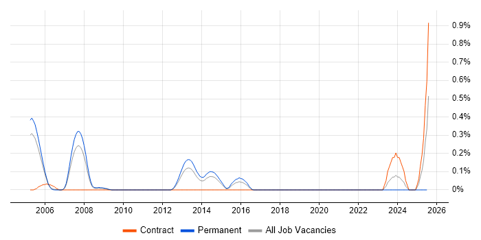 Job vacancy trend for Ada in Reading
